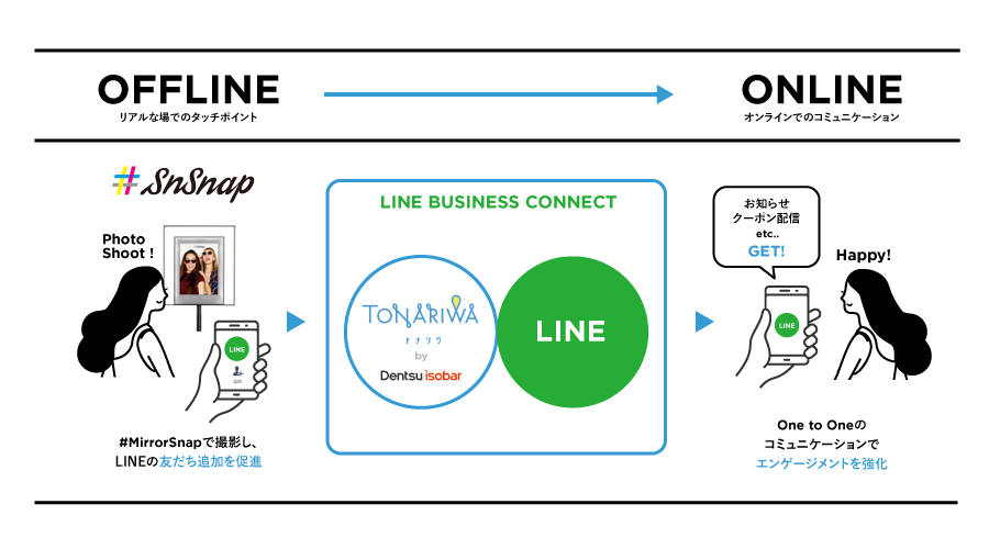 SnSnap、電通アイソバーとLINEを活用したO2Oプログラムで企業のCRMを実現